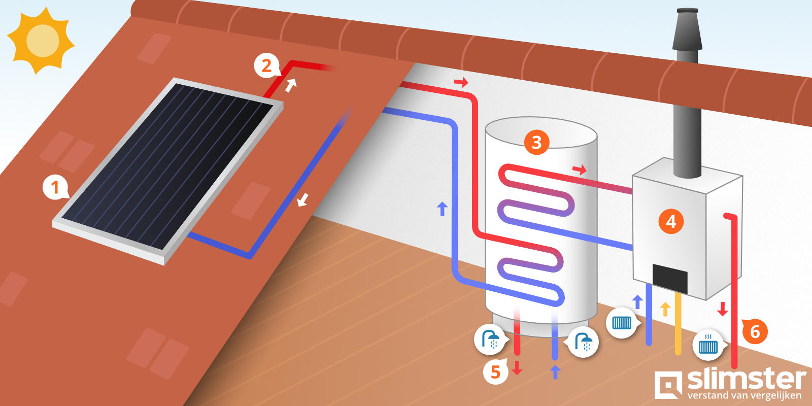 hoe werkt een zonneboiler